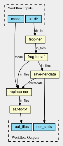 add multiply example workflow